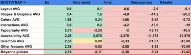 Détails des résultats groupés par catégories de fonctionnalités CSS.