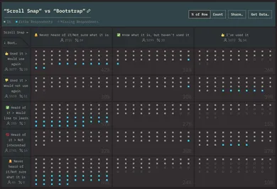 Un tableau croisant l’usage des propriétés scroll-snap avec l’usage de Bootstrap.